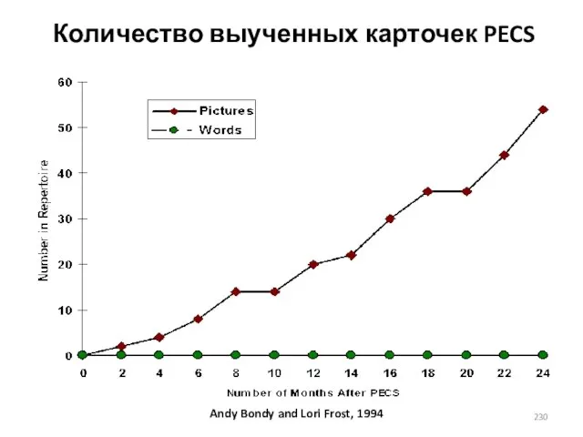 Количество выученных карточек PECS Andy Bondy and Lori Frost, 1994