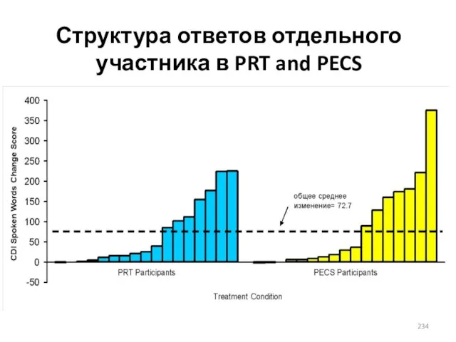 Структура ответов отдельного участника в PRT and PECS