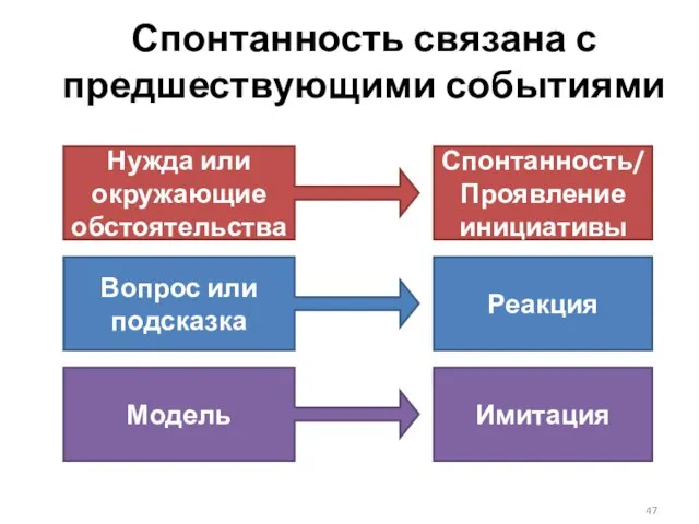 Спонтанность связана с предшествующими событиями Нужда или окружающие обстоятельства Спонтанность/ Проявление