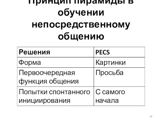 Принцип пирамиды в обучении непосредственному общению Решения Форма Первоочередная функция общения