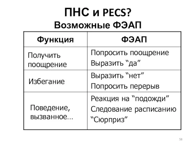 ПНС и PECS? Возможные ФЭАП Попросить поощрение Выразить “да” Избегание Выразить