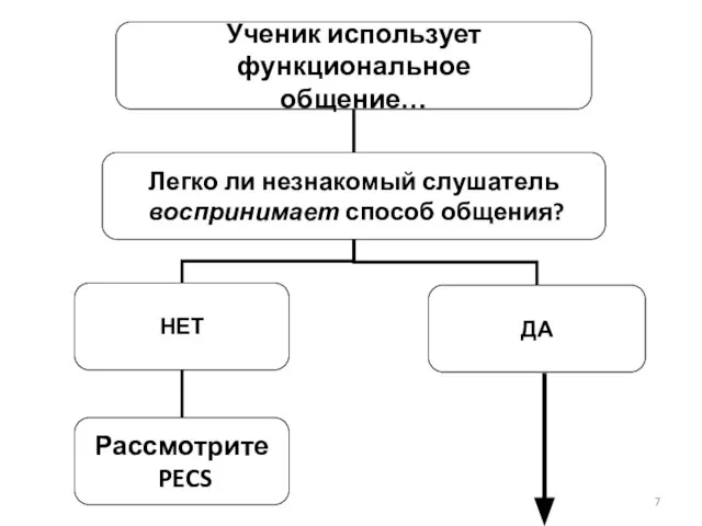 Ученик использует функциональное общение… Легко ли незнакомый слушатель воспринимает способ общения?