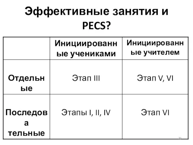 Эффективные занятия и PECS?