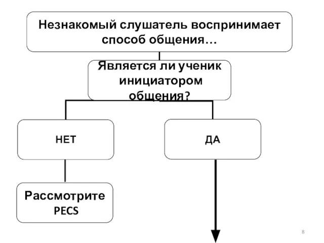 Незнакомый слушатель воспринимает способ общения… Является ли ученик инициатором общения?