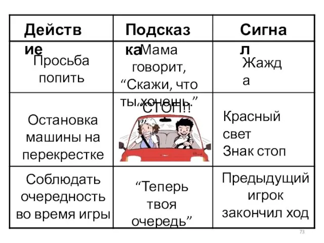 Действие Подсказка Сигнал Просьба попить Мама говорит, “Скажи, что ты хочешь.”