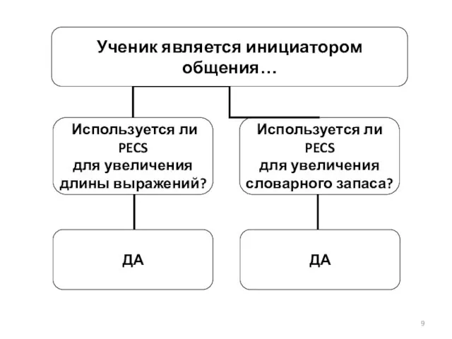 Ученик является инициатором общения… Используется ли PECS для увеличения длины выражений?