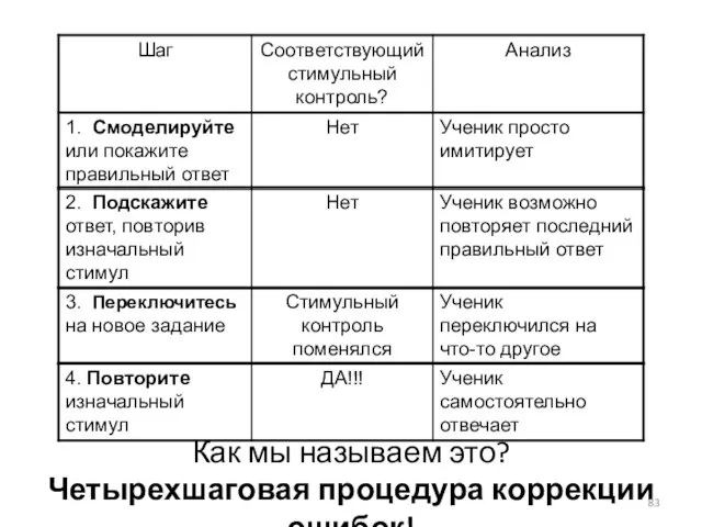 Как мы называем это? Четырехшаговая процедура коррекции ошибок!