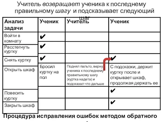 Учитель возвращает ученика к последнему правильному шагу и подсказывает следующий шаг