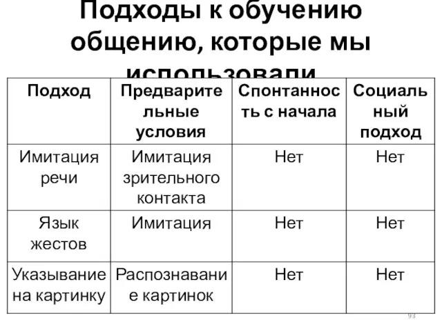 Подходы к обучению общению, которые мы использовали