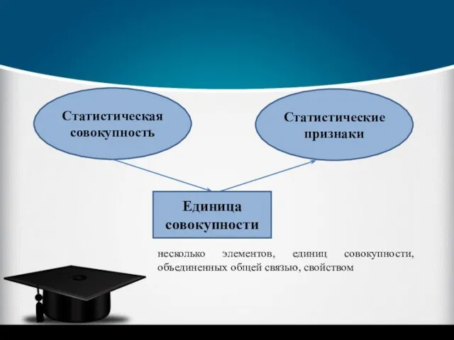 Статистическая совокупность Статистические признаки Единица совокупности несколько элементов, единиц совокупности, объединенных общей связью, свойством