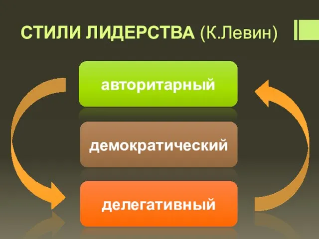 СТИЛИ ЛИДЕРСТВА (К.Левин) авторитарный демократический делегативный