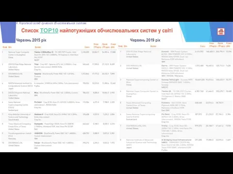 Список TOP10 найпотужніших обчислювальних систем у світі Червень 2015 рік Червень