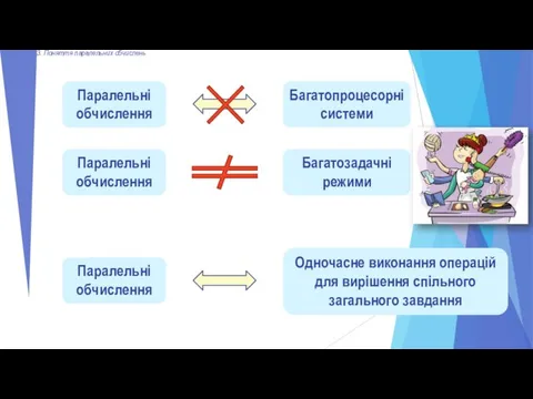 3. Поняття паралельних обчислень Паралельні обчислення Багатопроцесорні системи Паралельні обчислення Багатозадачні