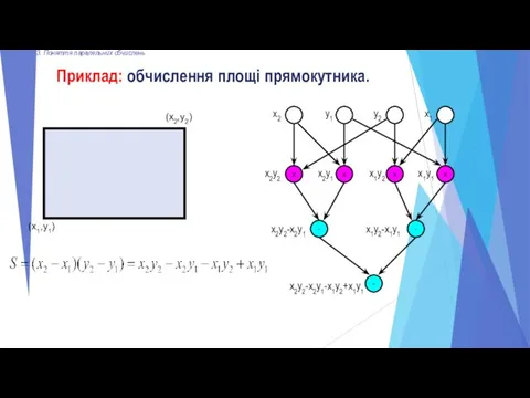 3. Поняття паралельних обчислень Приклад: обчислення площі прямокутника.