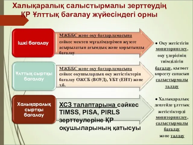 Халықаралық салыстырмалы зерттеудің ҚР Ұлттық бағалау жүйесіндегі орны МЖББС және оқу