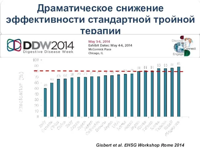 Драматическое снижение эффективности стандартной тройной терапии Gisbert et al. EHSG Workshop Rome 2014