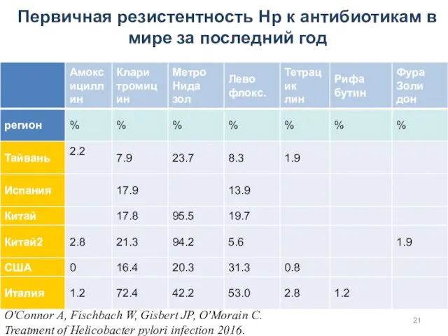 Первичная резистентность Нр к антибиотикам в мире за последний год O'Connor