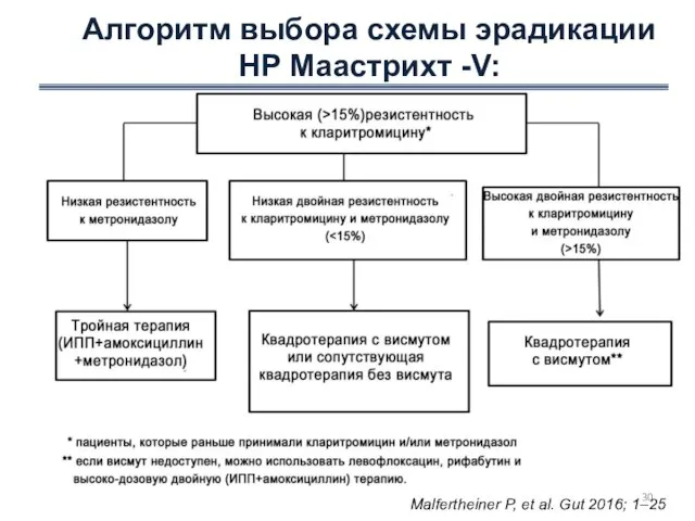 Алгоритм выбора схемы эрадикации НР Маастрихт -V: Malfertheiner P, et al. Gut 2016; 1–25