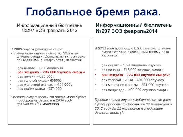 Глобальное бремя рака. В 2008 году от рака произошло 7,6 миллиона