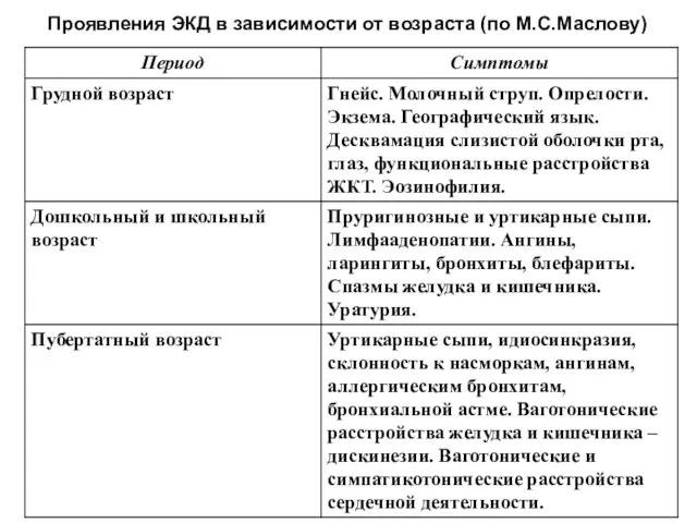 Проявления ЭКД в зависимости от возраста (по М.С.Маслову)