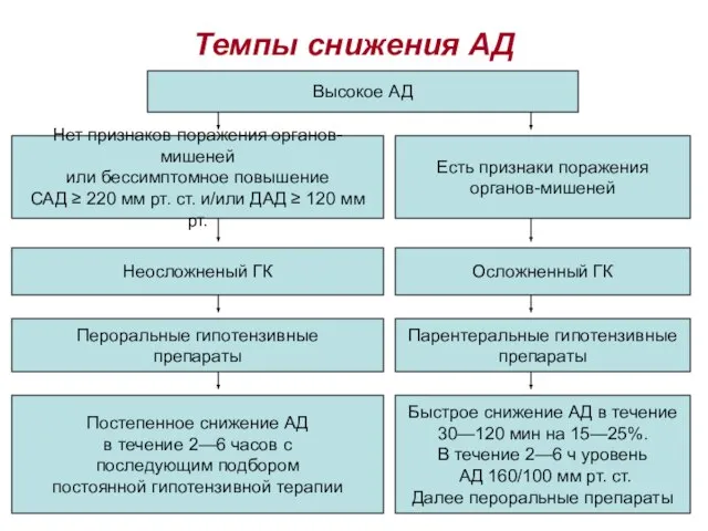 Темпы снижения АД Высокое АД Нет признаков поражения органов-мишеней или бессимптомное