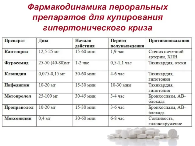 Фармакодинамика пероральных препаратов для купирования гипертонического криза