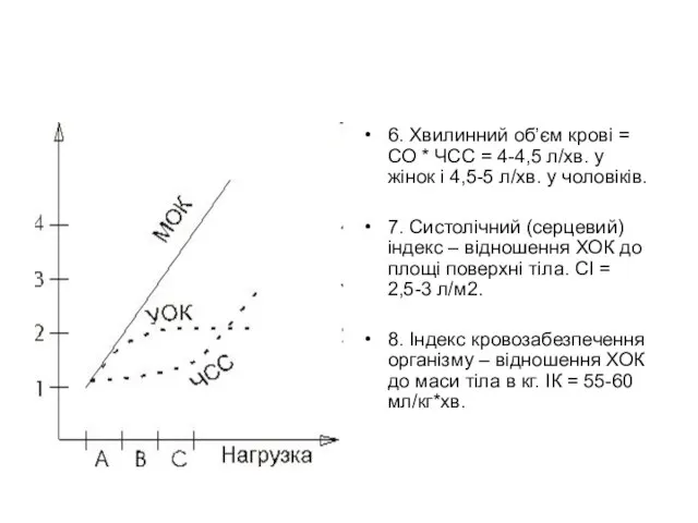 6. Хвилинний об’єм крові = СО * ЧСС = 4-4,5 л/хв.