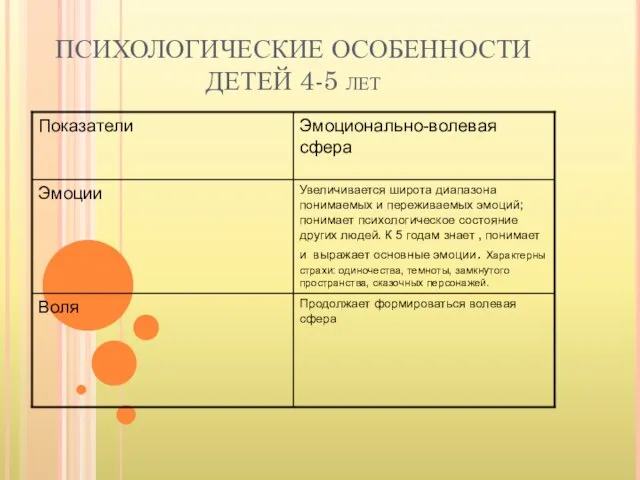 ПСИХОЛОГИЧЕСКИЕ ОСОБЕННОСТИ ДЕТЕЙ 4-5 лет