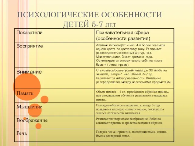 ПСИХОЛОГИЧЕСКИЕ ОСОБЕННОСТИ ДЕТЕЙ 5-7 лет