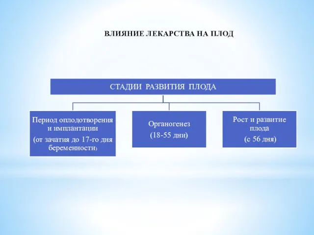 ВЛИЯНИЕ ЛЕКАРСТВА НА ПЛОД