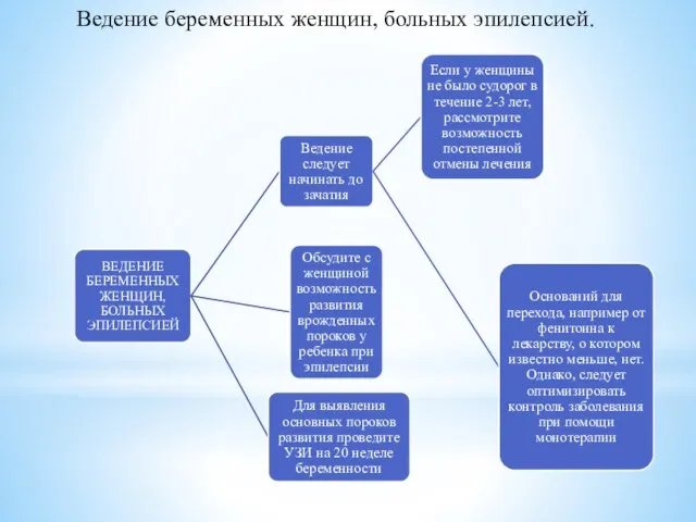 Ведение беременных женщин, больных эпилепсией.