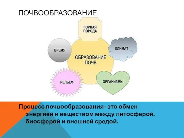 ПОЧВООБРАЗОВАНИЕ Процесс почвообразования- это обмен энергией и веществом между литосферой, биосферой и внешней средой.