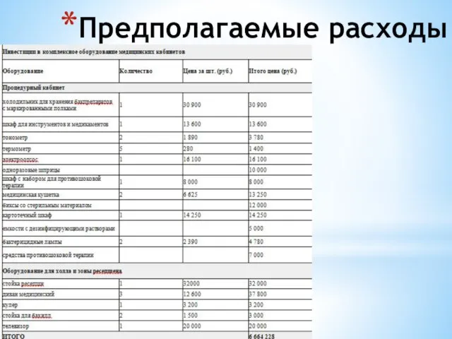 Предполагаемые расходы