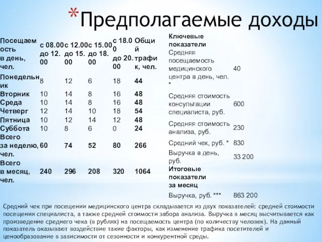 Предполагаемые доходы Средний чек при посещении медицинского центра складывается из двух