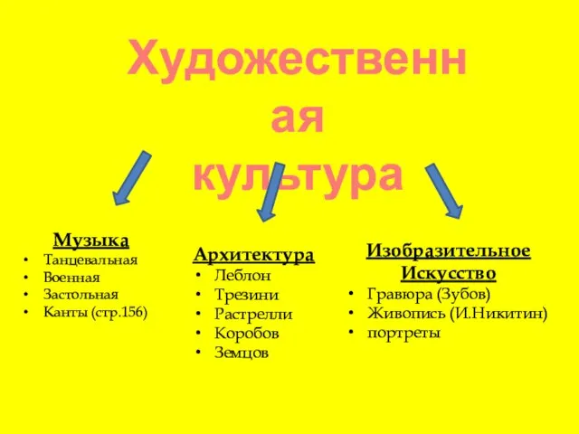 Художественная культура Музыка Танцевальная Военная Застольная Канты (стр.156) Архитектура Леблон Трезини