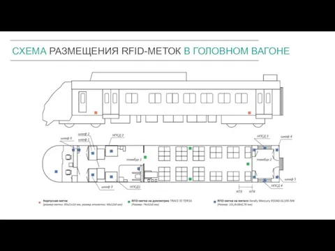 6 СХЕМА РАЗМЕЩЕНИЯ RFID-МЕТОК В ГОЛОВНОМ ВАГОНЕ 16 16