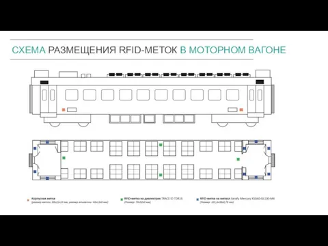 7 СХЕМА РАЗМЕЩЕНИЯ RFID-МЕТОК В МОТОРНОМ ВАГОНЕ 17