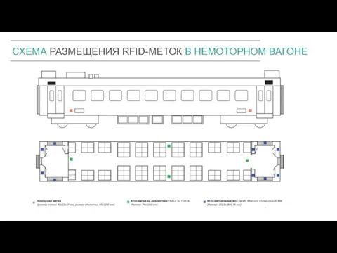 8 СХЕМА РАЗМЕЩЕНИЯ RFID-МЕТОК В НЕМОТОРНОМ ВАГОНЕ 18