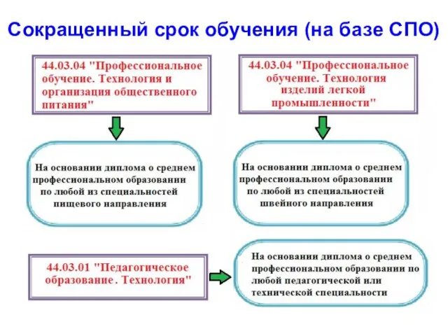 Сокращенный срок обучения (на базе СПО)