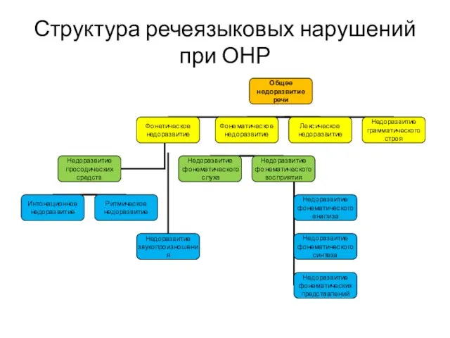 Структура речеязыковых нарушений при ОНР