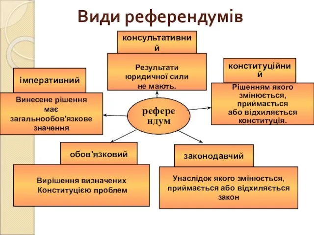 Види референдумів консультативний Результати юридичної сили не мають. конституційний Рішенням якого