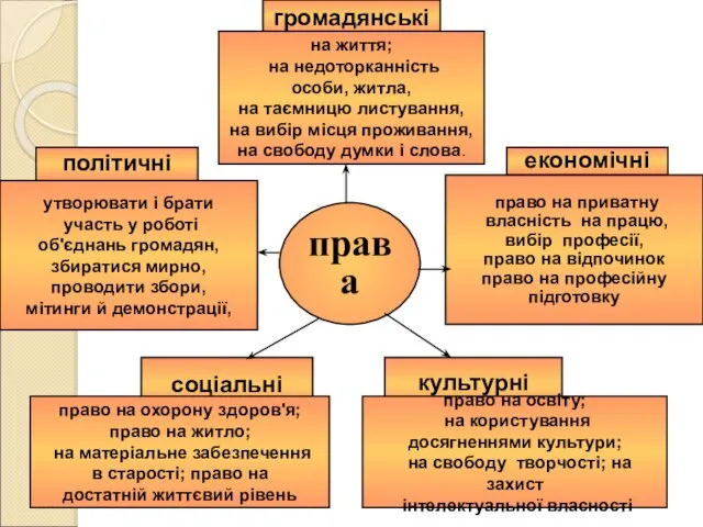 громадянські на життя; на недоторканність особи, житла, на таємницю листування, на