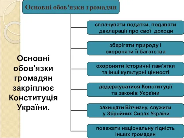 Основні обов'язки громадян закріплює Конституція України.