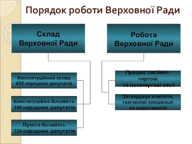 Порядок роботи Верховної Ради