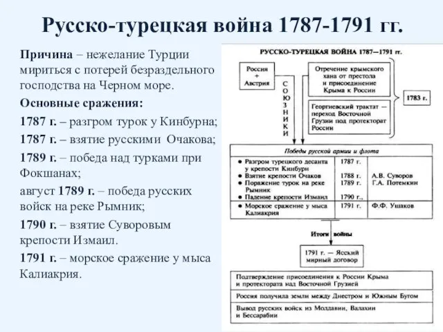 Русско-турецкая война 1787-1791 гг. Причина – нежелание Турции мириться с потерей