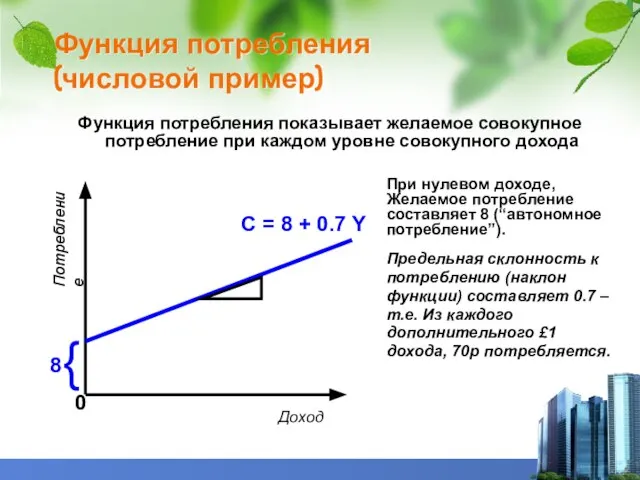 Функция потребления (числовой пример) Функция потребления показывает желаемое совокупное потребление при