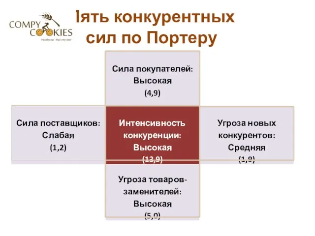 Пять конкурентных сил по Портеру