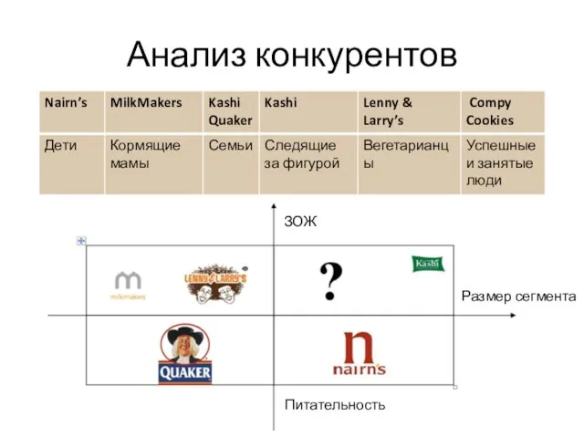 Анализ конкурентов ЗОЖ Размер сегмента Питательность