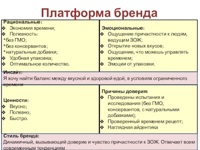 Платформа бренда Рациональные: Экономия времени; Полезность: *без ГМО; *без консервантов; *натуральные