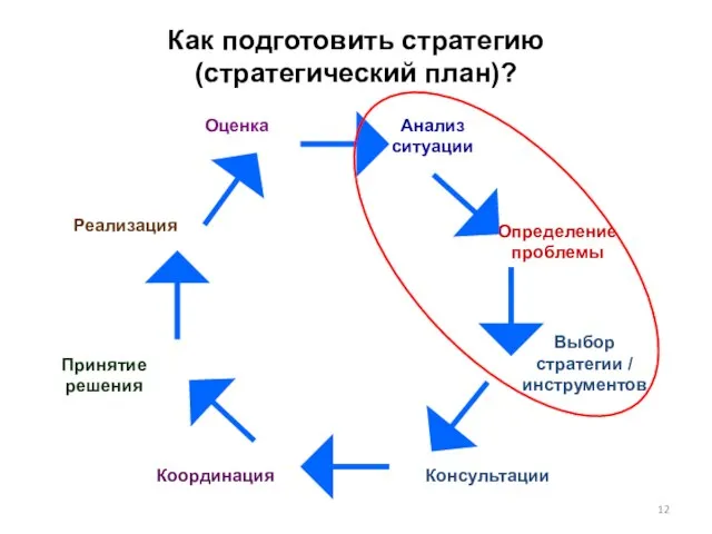 Как подготовить стратегию (стратегический план)? Определение проблемы Анализ ситуации Выбор стратегии